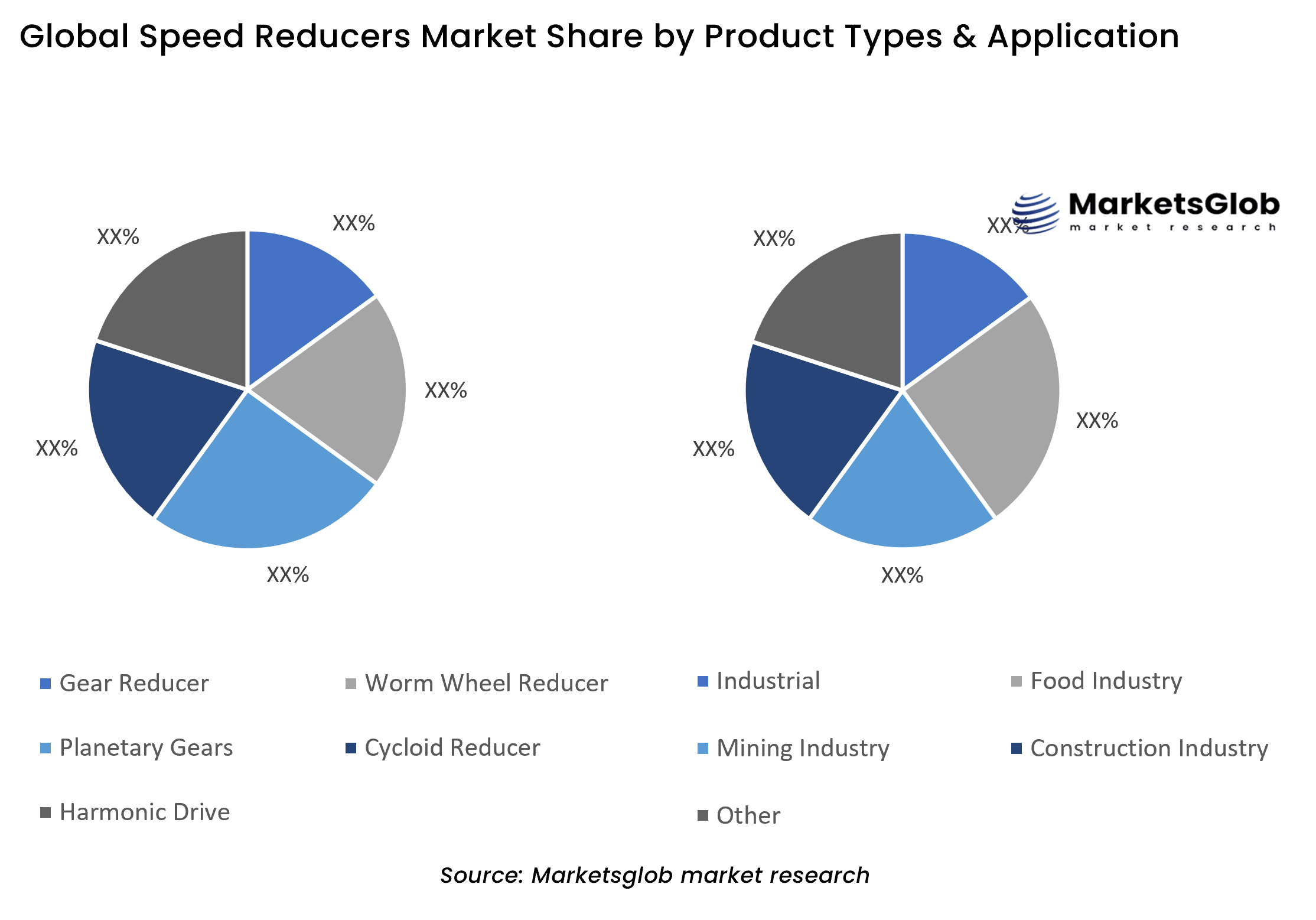 Speed Reducers Share by Product Types & Application